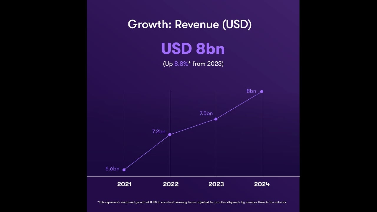 Grant Thornton Grows Global Revenues To A Record USD8 Billion Grant