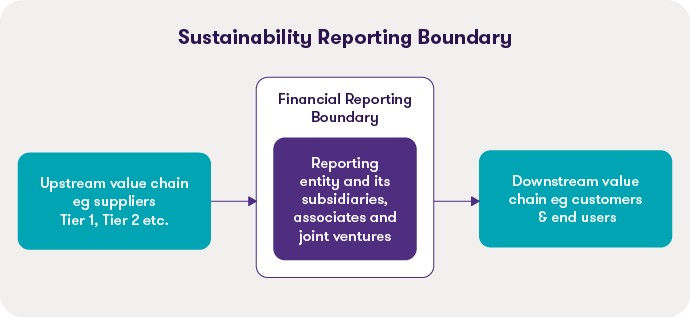 Corporate Sustainability Reporting Directive (CSRD) FAQs | Grant Thornton