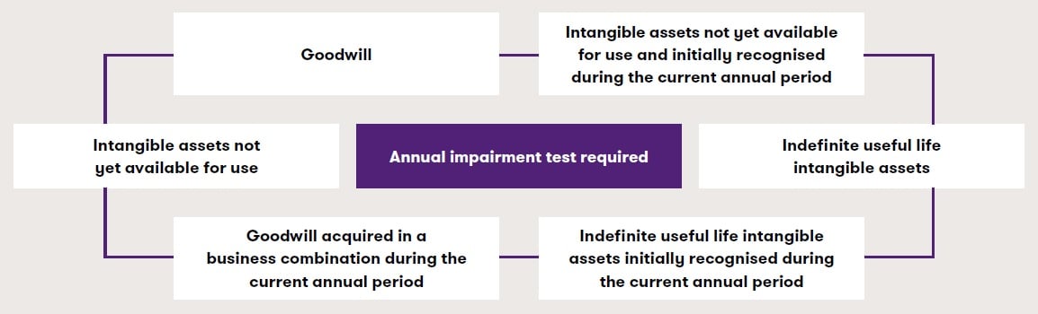 ifrs-ias-36-impairment-review-grant-thornton-singapore