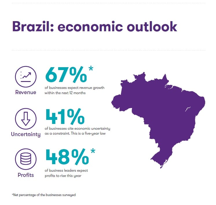 Brazil emerges from recession Grant Thornton insights