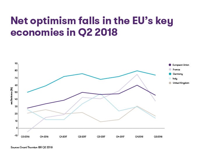 Net-optimism-falls-in-the-EUs-key-economies-in-Q2-2018