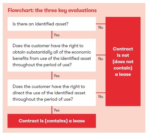 IFRS 16: Definition Of A Lease | Grant Thornton